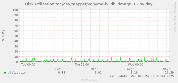 Disk utilization for /dev/mapper/vgnvme-lv_db_rimage_1