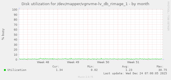 Disk utilization for /dev/mapper/vgnvme-lv_db_rimage_1