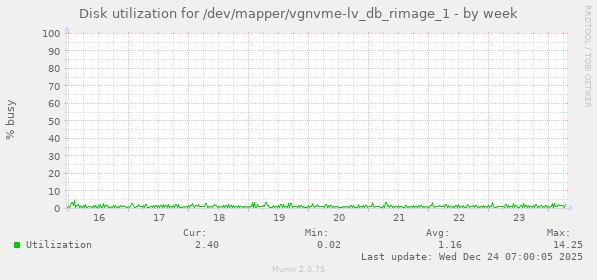 Disk utilization for /dev/mapper/vgnvme-lv_db_rimage_1