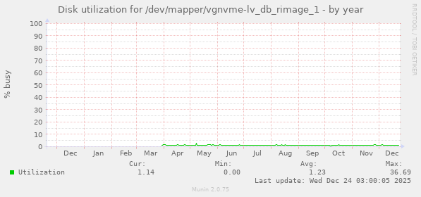 Disk utilization for /dev/mapper/vgnvme-lv_db_rimage_1