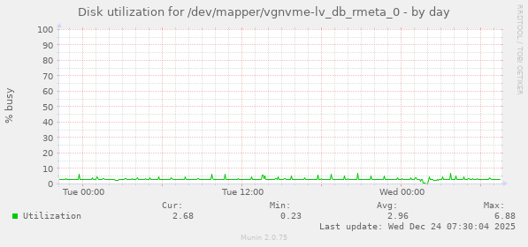 Disk utilization for /dev/mapper/vgnvme-lv_db_rmeta_0
