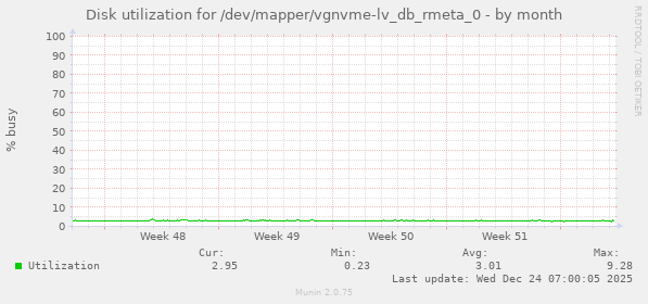 Disk utilization for /dev/mapper/vgnvme-lv_db_rmeta_0