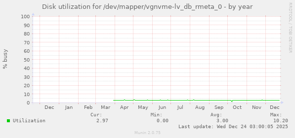 Disk utilization for /dev/mapper/vgnvme-lv_db_rmeta_0