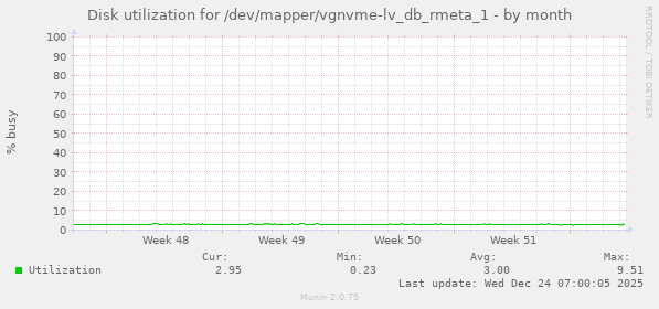 Disk utilization for /dev/mapper/vgnvme-lv_db_rmeta_1