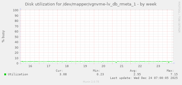 Disk utilization for /dev/mapper/vgnvme-lv_db_rmeta_1