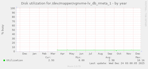 Disk utilization for /dev/mapper/vgnvme-lv_db_rmeta_1