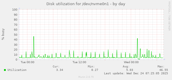Disk utilization for /dev/nvme0n1