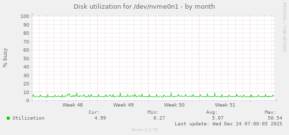 Disk utilization for /dev/nvme0n1