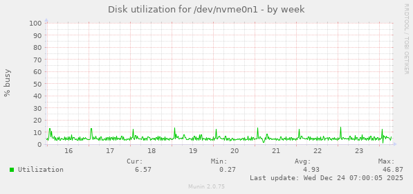 Disk utilization for /dev/nvme0n1