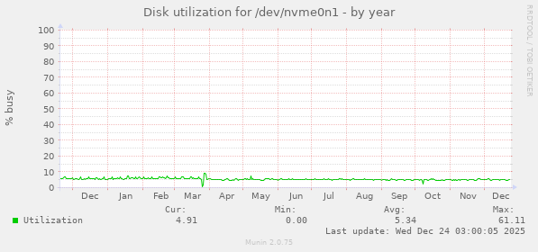 Disk utilization for /dev/nvme0n1