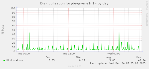Disk utilization for /dev/nvme1n1