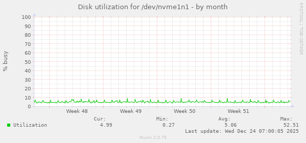 Disk utilization for /dev/nvme1n1