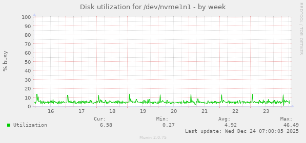 Disk utilization for /dev/nvme1n1