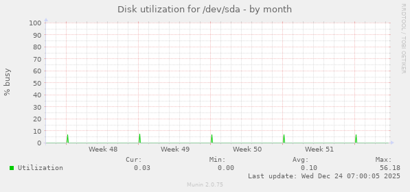 Disk utilization for /dev/sda