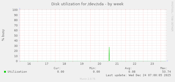 Disk utilization for /dev/sda