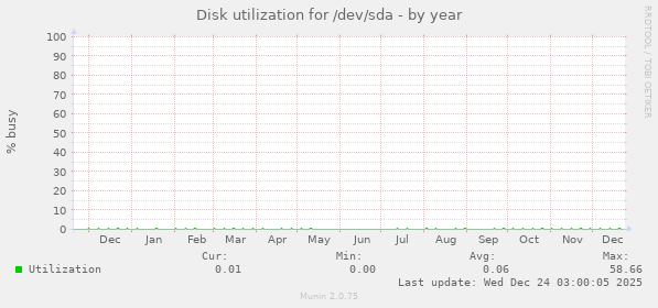 Disk utilization for /dev/sda