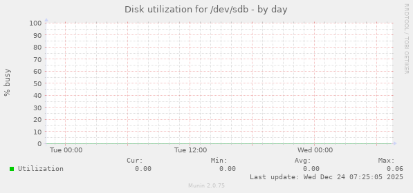Disk utilization for /dev/sdb
