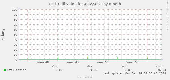Disk utilization for /dev/sdb