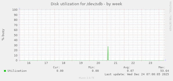 Disk utilization for /dev/sdb