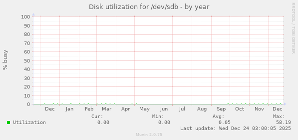 Disk utilization for /dev/sdb
