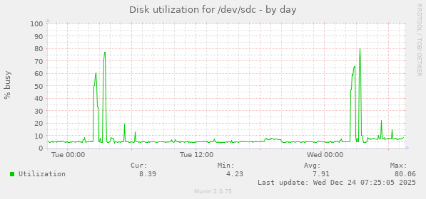 Disk utilization for /dev/sdc