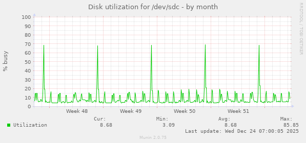 Disk utilization for /dev/sdc