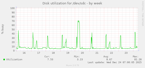 Disk utilization for /dev/sdc