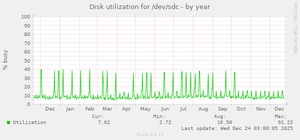 Disk utilization for /dev/sdc