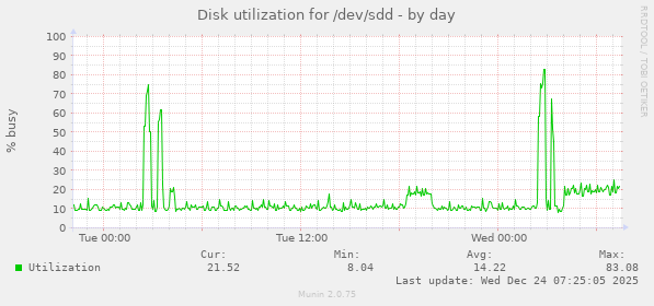 Disk utilization for /dev/sdd