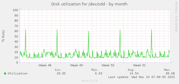 Disk utilization for /dev/sdd