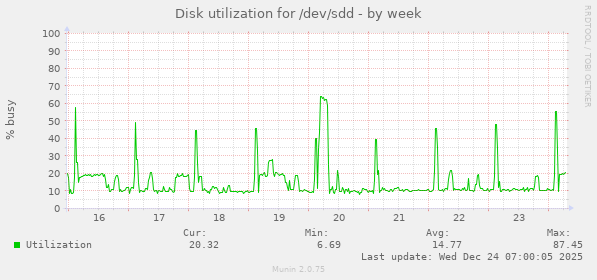 Disk utilization for /dev/sdd