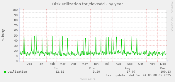 Disk utilization for /dev/sdd