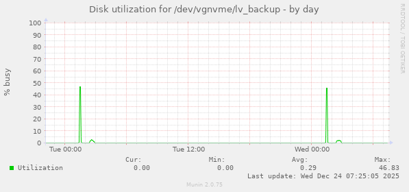Disk utilization for /dev/vgnvme/lv_backup