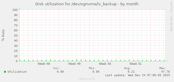 Disk utilization for /dev/vgnvme/lv_backup