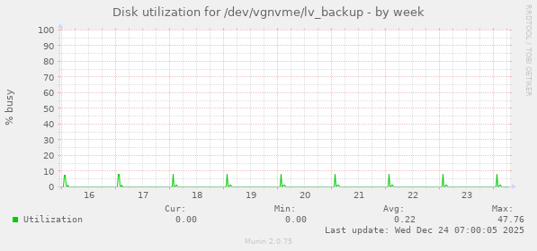 Disk utilization for /dev/vgnvme/lv_backup