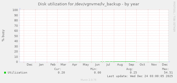 Disk utilization for /dev/vgnvme/lv_backup