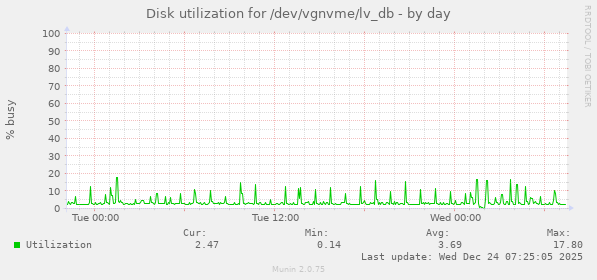 Disk utilization for /dev/vgnvme/lv_db