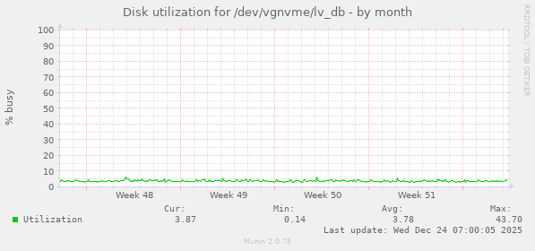 Disk utilization for /dev/vgnvme/lv_db