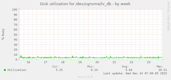 Disk utilization for /dev/vgnvme/lv_db