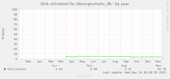 Disk utilization for /dev/vgnvme/lv_db