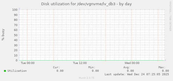 Disk utilization for /dev/vgnvme/lv_db3