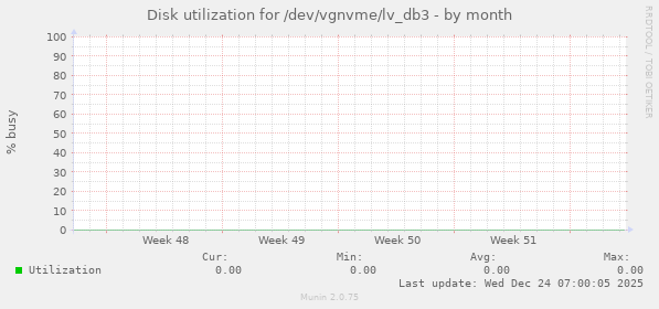 Disk utilization for /dev/vgnvme/lv_db3