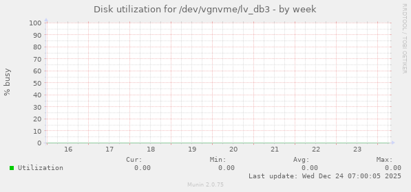 Disk utilization for /dev/vgnvme/lv_db3