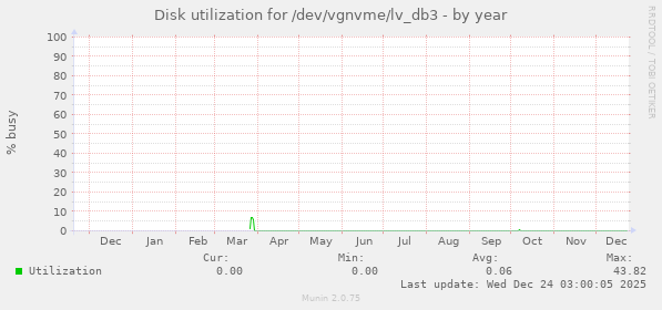 Disk utilization for /dev/vgnvme/lv_db3