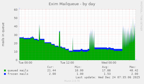 Exim Mailqueue