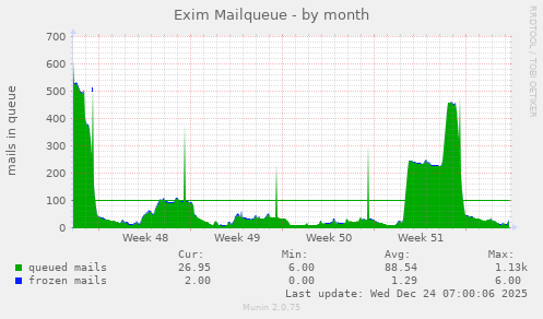 Exim Mailqueue