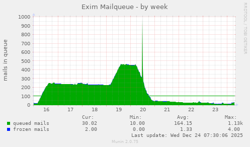 Exim Mailqueue