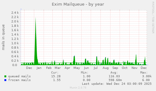 Exim Mailqueue