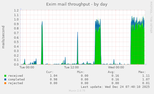 Exim mail throughput