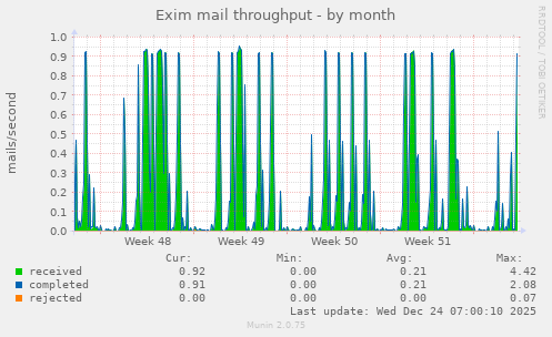 Exim mail throughput